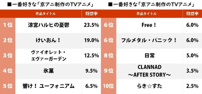 【悲報】京アニ作品の人気ランキング、層が厚すぎてあの有名作品ですらトップ10に入れない・・・