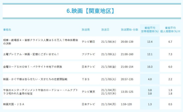 悲報 映画 かぐや様は告らせたい ゴールデンで視聴率4 の大爆死 マンガちゃんねる