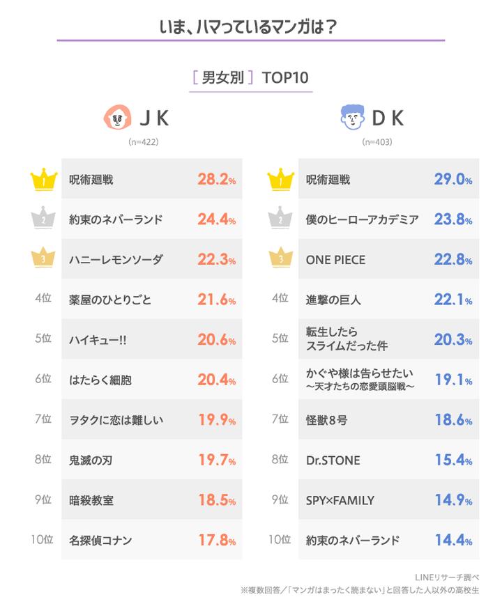 画像 高校生がハマってる漫画ランキング あれだけ流行った鬼滅の順位が悲しいことにｗｗｗｗｗｗ マンガちゃんねる